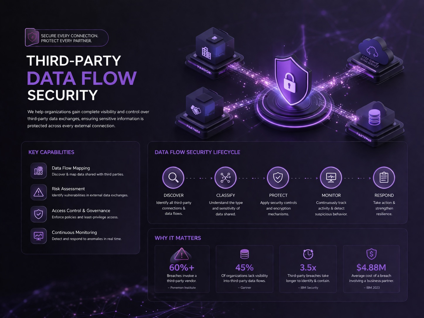 Third-party data flow security lifecycle: discover, classify, protect, monitor, respond